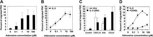 Figure 3. Migration of PDCs to adenosine or chemokines. (A) Dose-response curve for the migration of freshly isolated PDCs toward adenosine. Mean ± SEM of 7 experiments, each performed in duplicate, are shown. (B) Dose-response curve for the migration of PDCs cultured overnight in the presence of IL-3 toward adenosine. Mean ± SEM of 3 experiments, each performed in duplicate, are shown. (C) Migratory response of PDCs toward adenosine, CXCL12 (SDF-1α), or CCL21 (6Ckine) after isolation (ex vivo) and after 1 day of culture with IL-3. Mean ± SEM of 4 to 6 independent experiments, each performed in duplicate, are shown. (D) PDCs were cultured overnight in the presence of IL-3 or for 48 hours in the presence of IL-3 and CD40L trimer before the assessment of their migratory response to adenosine. Mean ± SEM of duplicates are shown.