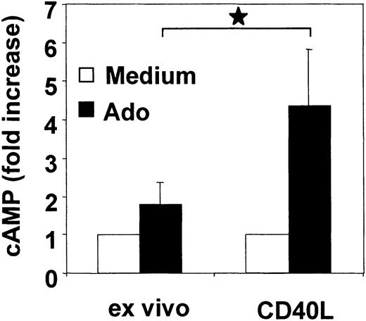 Figure 5. Adenosine enhances cytosolic cAMP levels in mature PDCs. Freshly isolated PDCs or CD40L trimer–activated PDCs (24 hours) were incubated with 100 μM adenosine in the presence of rolipram. After 30 minutes, cAMP levels were measured in cell lysates by enzyme immunoassay (EIA). Data are expressed as n-fold increase of cAMP levels and represent mean ± SEM of 4 different donors. *P < .05.