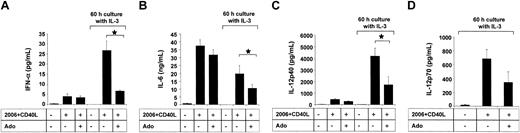 Figure 6. Adenosine regulates cytokine production of mature PDCs. PDCs (2.5 × 105 cells per milliliter) were activated with CpG ODN 2006 and CD40L-transfected BHK cells in the presence or absence of 100 μM adenosine, either directly ex vivo or after culture with IL-3 for 60 hours. Supernatants were harvested after 48 hours, and IFN-α (A), IL-6 (B), IL-12p40 (C), and IL-12p70 (D) concentrations were measured by ELISA. Data represent mean ± SEM of 3 different donors. *P < .05.