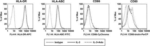 Figure 7. Surface marker expression of PDCs in response to adenosine. PDCs were cultured with IL-3 for 48 hours in the absence or presence of 100 μM adenosine. Surface expression of HLA-ABC, HLA-DR, CD80, and CD86 was assessed by flow cytometry. A representative experiment of 3 is shown.