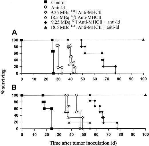 Figure 2. Dose response of RIT in B-cell lymphoma models. Unlabeled anti-Id mAb was added to 131I-labeled anti-MHCII mAb (RIT) in the treatment of murine lymphomas. (A) Animals were inoculated with 105 BCL1 cells by intravenous injection and treated with 500 μg anti-Id mAb per animal given 2 hours before RIT on day 10. (B) For the A31 model, animals were inoculated with 106 tumor cells and treated with 100 μg anti-Id mAb by intravenous injection 8 days later. This experiment is representative of 1 of 3 similar experiments. In both models, 9.25 MBq 131I anti-MHCII and 18.5 MBq 131I anti-MHCII provided very similar levels of protection. In contrast, with the addition of anti-Id mAb, a clear dose response was seen in both BCL1 and A31 models with 18.5 MBq 131I anti-MHCII in conjunction with anti-Id providing highly significant improvements in survival over the 9.25 MBq RIT dose and untreated controls (P < .01).