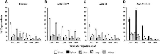 Figure 3. Biodistribution of 125I mAb in BCL1 inoculated mice. Age- and sex-matched groups of mice (18 for each mAb group) were inoculated with 105 BCL1 cells intravenously and then treated with 125I mAb (500 μg) 10 days later. At the time intervals indicated, animals were killed and blood samples and various organs were removed for weighing and estimation of radioactive content. Results are expressed as the percentage of the injected dose of 125I mAb per gram of tissue recovered (% ID/g; see “Materials and methods”). Each bar shows the mean and range for 3 animals investigated and the results shown are representative of 1 of 2 identical experiments.