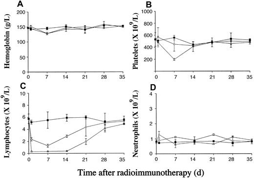 Figure 4. Hematologic toxicity of RIT using 131I-labeled anti-MHCII. The hematologic toxicity of higher doses of 131I-labeled anti-MHCII mAb reveals a dose-dependent effect on the platelet (B) and white cell (C) counts, whereas the hemoglobin level (A) and neutrophil count (D) are not significantly affected. Groups of BALB/c mice (12 mice/group) were injected via the tail vein with 105 BCL1 cells. Ten days after tumor inoculation animals received 500 μg of 9.25MBq or 18.5 MBq 131I-labeled anti-MHCII mAb by intravenous injection 2 to 3 hours after the injection of unlabeled anti-BCL1 Id. In comparison, parallel groups of non–tumor-bearing BALB/c mice were given the same mAb therapy, and a group of untreated mice were set up as controls. Animals from respective groups were killed on days 1, 7, 14, 21, 28, and 35 after treatment and blood counts were measured as described in “Materials and methods.” Each point represents the mean value of 2 mice and the errors bars represent the range seen. ▪ indicates control; ⋄, 9.25 MBq 131I anti-MHCII + anti-Id; and ▵, 18.5 MBq 131I anti-MHCII + anti-Id.