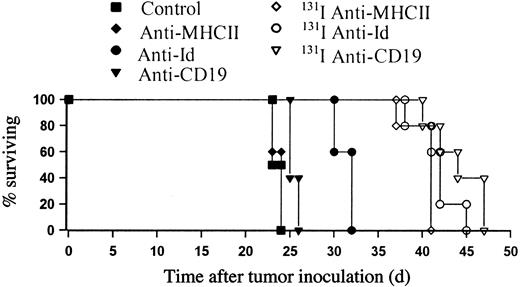 Figure 5. RIT of BCL1 lymphoma using a panel of anti–B-cell mAbs. BCL1 cells (105 intravenously) were given on day 0, and RIT treatments were administered by intravenous injection 10 days later (500 μg mAbs with or without 9.25 MBq conjugated 131I). Unlabeled anti-MHCII had no discernible therapeutic effect and anti-Id and anti-CD19 had very modest improvements in survival of just a few days. A similar therapeutic effect was seen for all 3 radioimmunconjugates (9.25MBq 131I-labeled anti-MHCII, anti-CD19, and anti-Id).