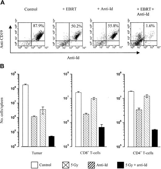 Figure 6. In vivo clearance of tumor. Mice were inoculated with 106 A31 lymphoma cells intravenously on day 0 and treated on day 10 with EBRT (5Gy), anti-Id mAb (100 μg intravenously), or both together. Animals were culled 5 days later, spleens were removed and homogenized, and the relative number of tumor, CD8+, or CD4+ T cells were calculated. (A) Shown is the percentage of tumor cells present in the spleen of a representative mouse following each treatment, as measured by flow cytometry using PE-labeled anti-CD19 versus FITC-labeled anti-Id on a FACS Calibur. (B) Histogram illustrating the total number of tumor (Id+) cells, CD8+ T cells, and CD4+ T cells present in the spleens of mice following each treatment. The average number of cells found in each group are shown, with error bars indicating the SEM (n = 3). Data represent 1 of 3 independent experiments. Combination therapy results in a significantly increased depletion of tumor cells compared with controls (P < .01) or single-modality treated (P < .01) cohorts. However, CD8+ and CD4+ cell numbers are also reduced following combination therapy treatment compared with single treatment groups, indicating that clearance of tumor is not dependent on an enhanced T-cell response.