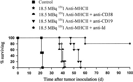 Figure 7. Anti-CD19 improves survival in combination with 131I-labeled anti-MHCII in the BCL1 lymphoma model. BALB/c mice were inoculated with 105 cells by intravenous injection on day 0 and treated 10 days later with18.5 MBq 131I-labeled anti-MHCII plus unlabeled anti-Id, anti-CD38, or anti-CD19 mAb (500 μg of each intravenously). The above experiment is representative of 1 of 3 identical experiments and shows a significant survival improvement when the anti-Id or anti-CD19 was added to 18.5 MBq 131I anti-MHCII over 18.5 MBq 131I anti-MHCII alone (P < .01). No improvement was observed following addition of anti-CD38 mAb.