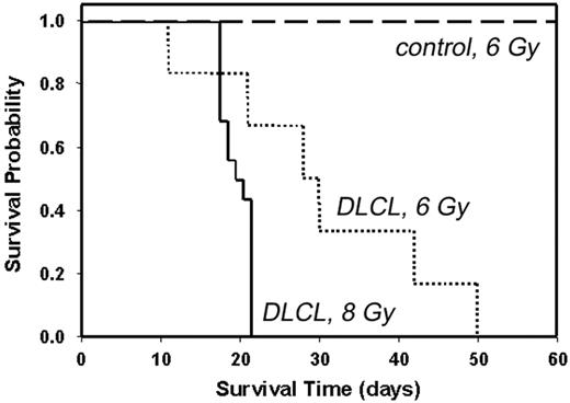 Figure 6. Kaplan-Meier plots showing survival of mice that received Tg B-cell lymphoma transplants. Non-Tg mice were irradiated with 6 Gy (dashed line and dotted line) or 8 Gy (solid line) and inoculated subcutaneously with 107 purified B cells from the spleen of a Tg donor with lymphoma (dotted line and solid line) or 107 purified B cells from the spleen of an asymptomatic Tg donor (dashed line). For dashed line, n = 4; for dotted line, n = 6; and for solid line, n = 15. Control indicates B cells from asymptomatic Tg donor; and DLCL, diffuse large B-cell lymphoma.