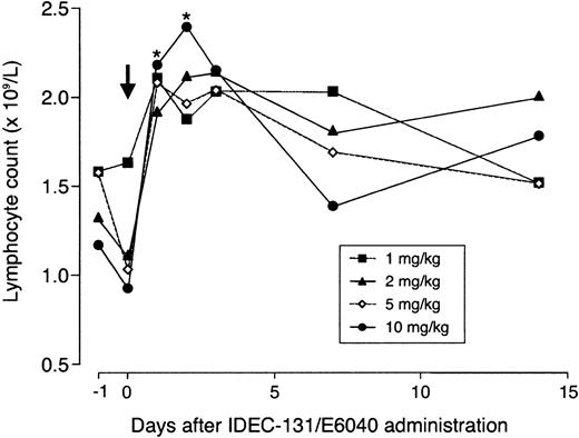 Figure 2. Total lymphocyte count before and after administration of IDEC-131/E6040. Each data point represents the mean lymphocyte count in individual dose groups. A statistically significant change compared with pretreatment (day 0) is indicated by < (P < .05 by repeated measures analysis of variance).