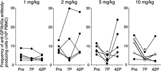 Figure 3. Frequency of circulating anti-GPIIb/IIIa antibody-producing B cells before and after administration of IDEC-131/E6040. Peripheral blood B cells producing IgG anti-GPIIb/IIIa antibodies were quantified by using an enzyme-linked immunospot assay, and the results represent the mean of the 5 values (number per 105 PBMCs). Peripheral blood samples were analyzed at 3 different time points: day 0 (pretreatment; Pre), and days 7 and 42 after treatment (7P and 42P, respectively). Statistically significant change compared with pretreatment is indicated by < (P < .05 by repeated measures analysis of variance). In the 10 mg/kg group, ○ indicates responder and • indicates nonresponder.