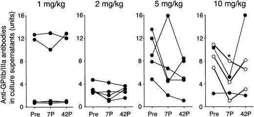 Figure 4. Amounts of anti-GPIIb/IIIa antibodies produced in PBMC cultures before and after administration of IDEC-131/E6040. PBMCs were cultured with trypsin-digested GPIIb/IIIa, and the levels of IgG anti-GPIIb/IIIa antibodies in undiluted culture supernatants were measured by an enzyme-linked immunosorbent assay. The level of anti-GPIIb/IIIa antibodies is expressed as antibody units calculated on the basis of the standard curve obtained from serial concentrations of the mouse mAb to GPIIb/IIIa. Peripheral blood samples were analyzed at 3 different time points: day 0 (pretreatment; Pre), and days 7 and 42 after treatment (7P and 42P, respectively). A statistically significant change compared with pretreatment is indicated by < (P < .05 by repeated measures analysis of variance). In the 10 mg/kg group, ○ indicates responder and • indicates nonresponder.