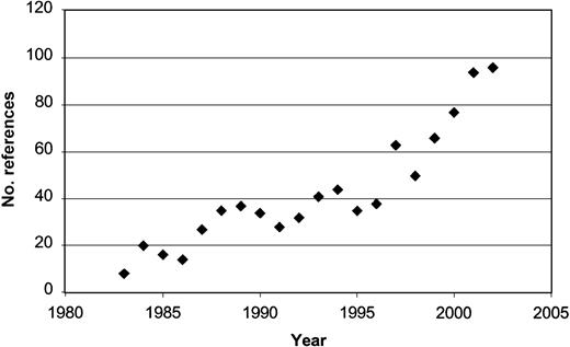 Figure 1. Publications evaluating prognosis in CLL by year since 1983. Results of PubMed search by year using the key words “CLL” and “prognosis.”