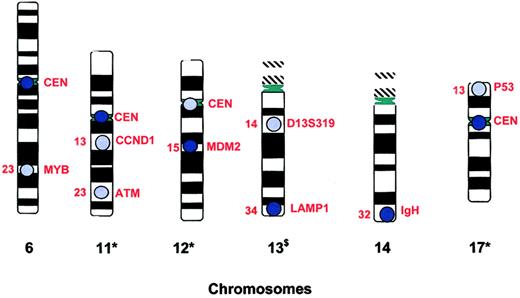 Figure 2. Probe targets of Mayo Clinic CLL FISH panel. This figure displays the chromosome and gene targets of the probes currently used in the CLL FISH Panel at Mayo Clinic (see Dewald et al60). CEN indicates centromere; $, abnormalities of this chromosome associated with more indolent clinical course; *, abnormalities of this chromosome associated with more aggressive clinical course. Produced with the permission of Gordon Dewald, Mayo Clinic, Rochester, MN (unpublished artwork, November 2003).