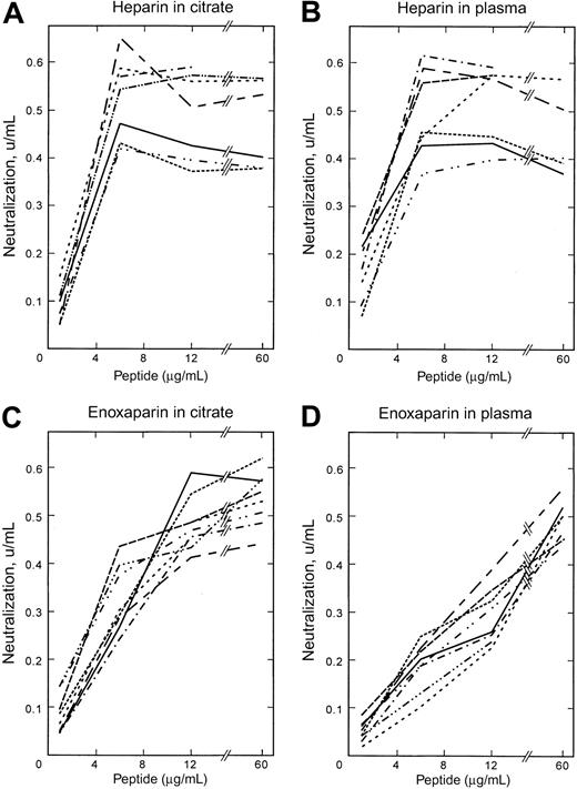 Figure 2. Effects of peptides on anti–Factor Xa activities in citrate and in plasma. The effect of peptides and protamine on neutralization of enoxaparin and unfractionated heparin was evaluated using the anti–Factor Xa assay kit in purified coagulation protein assays (ie, in sodium citrate) and in normal plasma. The X-axis indicates the concentration of peptide (μg/mL) relative to the volume of citrate or plasma used for the assay, and the Y-axis shows the amount of anti–Factor Xa activity neutralized (U/mL). (A) UFH in citrate. (B) UFH in plasma. (C) Enoxaparin in citrate. (D) Enoxaparin in plasma. Each point is the mean of triplicate analyses at each concentration from each of 3 healthy donors. Symbols represent peptides as follows: protamine, ; (ARKKAAKA)4, — · · —; C(ARKKAAKA)4C, – – – – – – –; (ARKKAAKA)3ARKKCAKA, - - - - - - - - - - -; (ARKKAAKA)3VLVLVLVL, ; (AKKARA)6, — · · · — · · ·; (ARKKAAKA)3(VL)3, — · — · —; and VLVL(ARKKAAKA)3ARKKCAKA, — — — — — —.