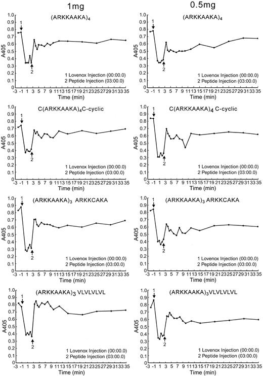 Figure 3. Effect of peptides on neutralization of enoxaparin in vivo in rats. Rats were cannulated in the jugular and femoral veins. Enoxaparin was injected through the jugular vein, and 3 minutes later the peptide was injected via the jugular vein. Blood was collected from the femoral vein; 0.1 mL was collected at each time point. Plasma was prepared from each tube, and the anti–Factor Xa assay was performed. The zero time point represents anti–Factor Xa activity in the assay before administration of enoxaparin. The A450 is inversely proportional to the enoxaparin concentration. A450 of 0.4 is equivalent to 1 U/mL anti–Factor Xa activity. The events at the arrows are indicated in the box insert. The data shown are limited to those 4 peptides that have been tested at both the 1 mg and 0.5 mg/300 g dosages.