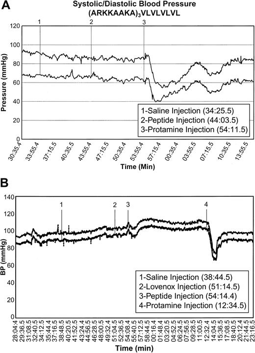 Figure 4. Effects of peptides on blood pressure and heart rate in rats. Rats were sedated and catheterized for administration of drugs and measurement of hemodynamic parameters as described in the text. At the indicated times the following actions were taken: administration of saline to ensure that the animal and intubations were stable; administration of enoxaparin; administration of test peptide (or protamine alone); and administration of protamine following nonresponse to peptide. Systolic and diastolic blood pressure are shown. This pair of graphs demonstrates the absence of blood pressure changes after administration of 1 mg/300 g rat of (ARKKAAKA)3VLVLVLVL in the presence and absence of enoxaparin. Other animals given this peptide had been observed to have stable blood pressure when monitored for 30 minutes with no subsequent protamine administration. Upper curve: systolic pressure. Lower curve: diastolic pressure. The results with animals treated with each peptide are summarized in the text.