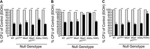 Figure 2. Mad1 and p27Kip1 are essential for RARα-mediated inhibition of CFU proliferation. Whole bone marrow of each genotype was plated at 5 × 104 cells/mL in methylcellulose supplemented with FCS, SCF, erythropoietin (Epo), IL-3, and IL-6. Ligands were added directly to the semisolid cultures. Cells were cultured for 7 days and then counted (colony defined as > 50 cells). indicates control; and ▪, retinoid. (A) Colony formation in the presence of ATRA (10–6 M). Data are expressed as percent colonies of control ± SEM (ethanol-treated culture for each genotype). (B) Colony formation in the presence of an RARα-selective agonist (AGN195183, 10–6 M). (C) Colony formation in the presence of an RARβ/γ-selective agonist activity (ATRA and the RARα-specific antagonist AGN194301; 10–6 M). n ≥ 4 for all genotype/ligand combinations. **P ≤ .003.