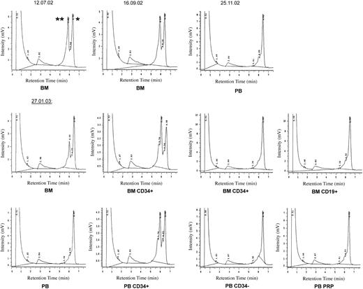 Figure 1. Heteroduplex analysis with denaturing HPLC of mtDNA fragment 2762-3389 at 59°C. PB indicates peripheral blood; BM, bone marrow; and PRP, platelet-rich plasma. *Homoduplex peak representing homoduplex wild-type as well as homoduplex mutant mtDNA. The small shoulder in the homoduplex peak was also present in normal controls. **Heteroduplex peak representing the heteroduplex species formed by wild-type and mutant mtDNA strands after denaturation and slow renaturation of the PCR product. Since heteroduplex molecules contain a destabilizing physical “bubble” of the 2 DNA strands at the site of the mismatch, they denature at a lower temperature than the corresponding homoduplex. Because of the resulting increase in single-strandedness, heteroduplex molecules more easily desorb from the HPLC column bead surface and thus have a shorter retention time.