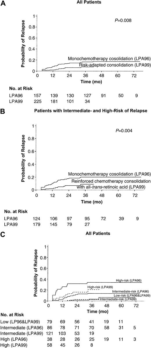 Figure 1. CIR. Cumulative incidence of relapse from the time of CR among all 382 patients (A) and 303 intermediate- and high-risk patients (B), according to whether they received anthracycline monochemotherapy consolidation (LPA96 study) or risk-adapted consolidation (LPA99 study). (C) CIR of all patients according to both the risk group and the trial.