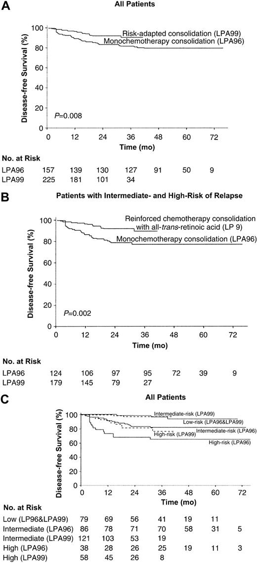 Figure 2. DFS. Kaplan-Meier product-limit estimate of DFS among all 382 patients (A) and 303 intermediate- and high-risk patients (B), according to whether they received anthracycline monochemotherapy consolidation (LPA96 study) or risk-adapted consolidation (LPA99 study). (C) DFS of all patients according to both the risk group and the trial.