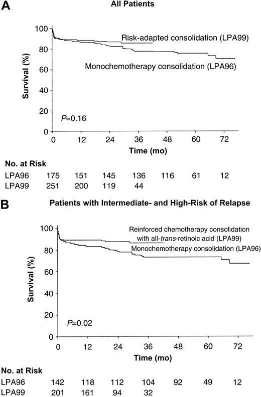 Figure 3. OS. Kaplan-Meier product-limit estimate of OS among all 426 patients (A) and 343 intermediate- and high-risk patients (B), according to whether they received anthracycline monochemotherapy consolidation (LPA96 study) or risk-adapted consolidation (LPA99 study). P values were calculated with use of the log-rank test.