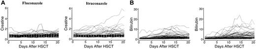 Figure 1. Serum creatinine and serum bilirubin values. Daily (A) serum creatinine (mg/dL) and (B) total serum bilirubin (mg/dL) values for the first 20 days after SCT in patients who received fluconazole and itraconazole concomitant with CY-based conditioning therapy.