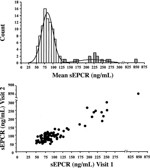 Figure 2. Distribution and concordance of sEPCR in 100 healthy male volunteers. Upper panel: distribution of sEPCR levels. Lower panel: concordance of sEPCR levels at 2 visits.