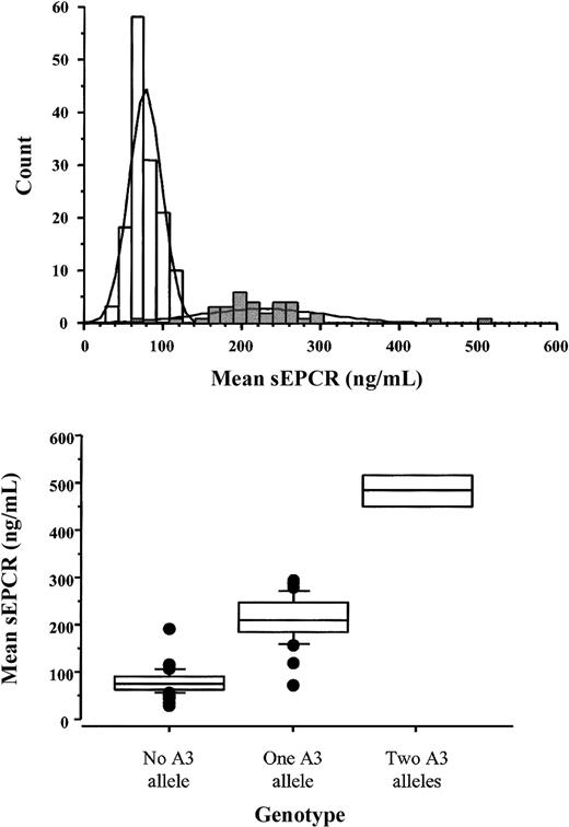 Figure 6. Plasma sEPCR levels according to the presence or absence of A3 alleles, in a series of 176 healthy female controls from the PATHROS case-control study. Upper panel: distribution of sEPCR levels. Lower panel: correlation between the genotype and the sEPCR level.