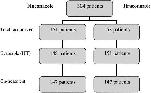 Figure 1. Patient distribution in treatment arms.
