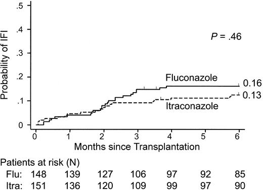 Figure 2. Cumulative incidence of proven or probable invasive fungal infections according to antifungal prophylaxis. The probability of infection among all patients is shown. The number of patients at risk (alive) at each interval in the fluconazole (flu) arm and itraconazole (itra) arm is indicated. The P value shown was calculated from tests comparing the incidences at 6 months.