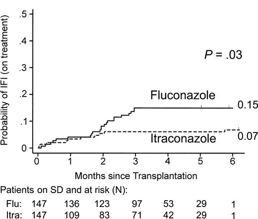 Figure 3. Cumulative incidence of proven or probable IFI while on-treatment. Probability of infections that occurred in patients while receiving or within 2 weeks of discontinuation of study drugs (SD) is shown. The number of patients at risk (alive and on SD) at each interval is indicated. The P value shown was calculated from tests comparing the incidences at 6 months.
