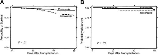 Figure 4. Survival early after transplantation. The probability of survival is shown among (A) 209 patients enrolled before the protocol amendment and (B) 90 patients enrolled after the protocol amendment. The P value shown was calculated from log-rank tests comparing the curves.