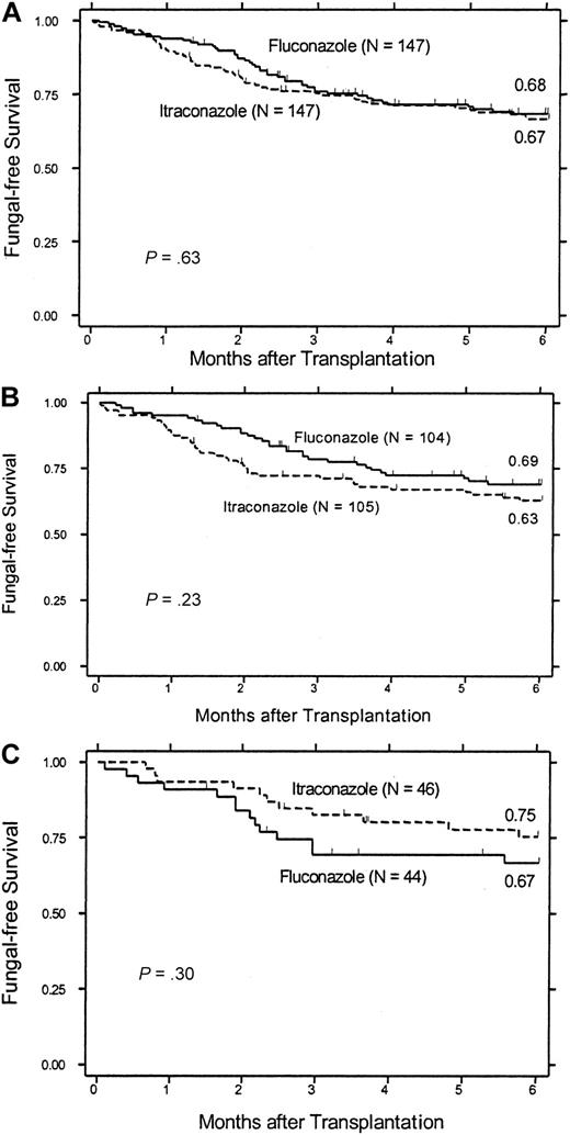 Figure 5. Fungal-free survival. Probability of survival without a proven or probable invasive fungal infection is shown for (A) all 294 people who received at least one dose of fluconazole or itraconazole during the course of the study, (B) 209 people who received study drug before the change in timing of drug administration, and (C) 90 people who received study drug after the change in study drug administration.