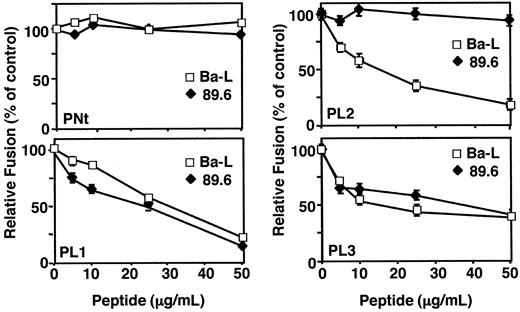 Figure 2. Specific Inhibition of HIV-1 Env-mediated cell fusion by the CCR5-derived peptides. NIH-3T3 cells expressing vaccinia-encoded CD4 (vCB-3), transfected CCR5, and T7 RNA polymerase (vTF7-3) were used as target cells. Peptides were added to the target cells at the indicated concentrations and incubated for 1 hour at 37°C. For effector cells, HeLa cells were infected with the vaccinia recombinant containing the T7 promoter-lacZ reporter gene (vCB-21R-lacZ) and infected with vaccinia virus encoding Ba-L (vCB-43). For 89.6 Env expression on HeLa cells, the cells were transfected with pSC59/89.6 and then infected with vCB21R-lacZ. The fusion assay was performed as described in “Materials and methods.” β-Galactosidase values (10–3 OD/min) were: Unc, 0.5; Ba-L, 8.5; 89.6 Env, 7.5. Error bars indicate SD of mean values obtained from duplicate fusion assays.