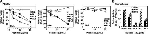 Figure 3. Specific peptide inhibition of HIV-1 Env-mediated fusion with primary target cell types. Designated primary target cells infected with vCB-21R-LacZ were preincubated with peptides at the indicated concentrations for 1 hour at 37°C. Target cells were then mixed with HeLa effector cells coinfected with vTF7-3 and vCB43 (Ba-L) or vCB-41 (LAV). Effector 89.6 Env-expressing HeLa cells were prepared by transfection of pSC59/89.6 and infection with vTF7-3. Fusion assay was performed as described in “Materials and methods.” (A) PBMC targets. (B) Primary macrophage targets. Error bars indicate SD of mean values obtained from duplicate fusion assays.