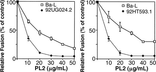 Figure 4. Activity of CCR5 ECL peptides on Envs from primary HIV-1 isolates. Effector cells (HeLa cells transfected with plasmids containing the designated primary Envs linked to the T7 promoter and infected with vTF7-3) were preincubated for 1 hour at 37°C with the P3 peptide at the indicated concentrations. Target cells were prepared by coinfecting NIH-3T3.T4 cells with the vaccinia recombinants encoding CCR5 (vHC-1) plus vCB21R-LacZ. Fusion assay was performed as described in “Materials and methods.” β-Galactosidase values (10–3 OD/min) were: Ba-L, 9.5; 92UG024.2, 7.5; 92HT93.1, 9.0. Error bars indicate SD of mean values obtained from duplicate fusion assays.