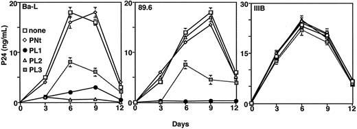 Figure 5. Effects of CCR5 ECL peptides on HIV-1 productive infection. Indicated HIV-1 isolates were pretreated with the designated peptides (10 μg/mL) and then adsorbed to activated PBMCs. Cells were washed, plated, and analyzed for p24 production over time, as described in “Materials and methods.” Error bars indicate SD of mean values obtained from duplicate infection assays.