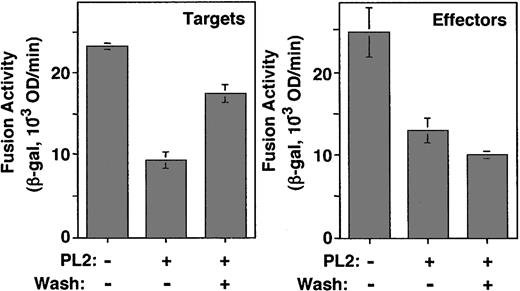 Figure 6. Comparison of the effects of peptide pretreatment of Env-expressing versus CCR5-expressing cells. (left) Target cells (HeLa.T4 infected with vTF7-3 and transfected with the CCR5 plasmid) or (right) effector cells (HeLa cells coinfected with vCB-21R-LacZ and vCB-43) were preincubated in the absence or presence of the PL2 peptide (25 μg/mL). After incubation for 1 hour at 37°C, the cells were mixed with their fusion partners without or with washing to remove excess peptide. Fusion assay was performed as described in “Materials and methods.” Error bars indicate SD of mean values obtained from duplicate fusion assays.
