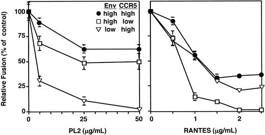 Figure 7. Comparison of the effects of modulating Env versus coreceptor expression levels on the efficiency of peptide blocking. Effector cells were prepared by infecting HeLa cells with vCB21R-LacZ and expressing the Ba-L Env either by plasmid transfection (Low Ba-L) or recombinant vaccinia virus infection (Hi Ba-L). Target cells were prepared by infecting HeLa.T4 cells with vTF7-3 and expressing CCR5 either by plasmid transfection (Low CCR5) or recombinant vaccinia virus infection (Hi CCR5). The P3 peptide was preincubated with the effector cells, and RANTES was preincubated with the target cells for 45 minutes at 37°C. Effector and target cells were mixed in the indicated combinations, and cell fusion was measured as described in “Materials and methods.” Error bars indicate SD of mean values obtained from duplicate fusion assays.