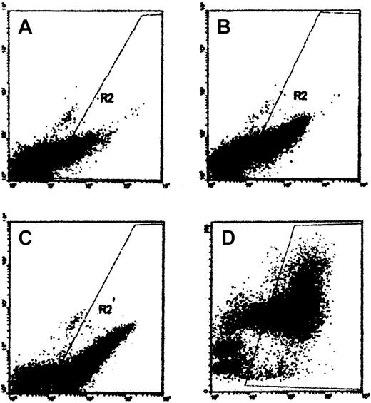 Figure 1. In vitro megakaryocyte production in normal plasma. CD34+-rich cells were cultured in media containing rHuMGDF and control plasma. Cultures were harvested on day 5 (A), day 7 (B), or day 10 (C-D). The abscissa shows data from FL-1H (FITC–anti-CD41), and the ordinate shows either FL-2H (phycoerythrin (PE)–anti-CD14) (A-C) or cell size, FSC (D). Cells within gate R2 are considered CD41+ based on the results of FITC–MOPC-21 control experiments.