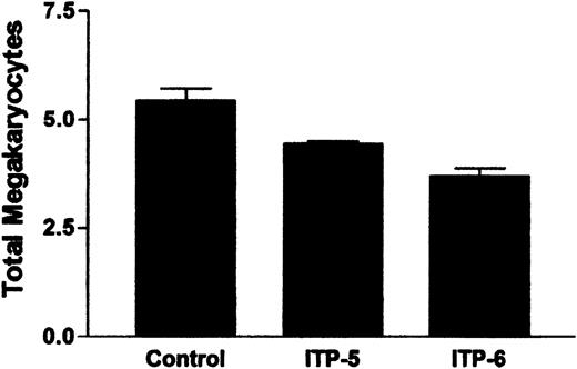 Figure 4. Suppression of megakaryocyte production by IgG from ITP plasma. Cultures contained CD34+ cells, rHuMGDF, and normal plasma, as described, except that purified IgG (100 μL of 1.2 mg/mL) from either ITP patients (ITP-5 or ITP-6) or control subjects was added. Total megakaryocytes were calculated as described in Figure 3. Results reflect the mean (± SD) of 6 separate cultures for each IgG. Control results were calculated as a group.