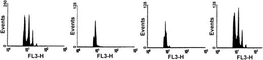 Figure 6. Effect of plasma on megakaryocyte ploidy distribution. Histograms show the cell ploidy distribution of CD34+-rich cells cultured for 10 days in the following plasmas (left to right): control, ITP-1, ITP-5 and ITP-18. Cells cultured in control or ITP-18 plasma (no evident suppression of in vitro megakaryocyte production) show 4 distinct peaks, 2N, 4N, 8N, 16N, while cells cultured in ITP-1 or ITP-5 plasma (both suppressed in vitro megakaryocyte production) show primarily 2N cells.
