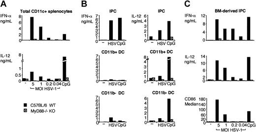 Figure 1. Cytokine secretion and activation of CD11c+ splenocytes, IPCs, CD11b+ DC, CD11b– DCs, and bone marrow–derived IPCs from wild-type and MyD88–/– mice in response to HSV-1 in vitro. (A) CD11c+ splenocytes were isolated from wild-type (▪) and MyD88–/– (▨) mice and cultured for 36 hours (2 × 106 cells/mL) with KOS HSV-1 at the indicated MOI or 3 μg/mL CpG ODN 2216. (B) IPC (top row), CD11b+ DCs (middle row), and CD11b– DC (bottom row) were sorted from wild-type and MyD88–/– CD11c+ splenocytes and were cultured with 2 MOI HSV-1 or 3 μg/mL CpG ODN 2216 for 36 hours (5 × 104 cells/150 μL/well). (C) Bone marrow–derived wild-type and MyD88–/– IPCs were incubated with HSV-1 (0.04-5 MOI) or CpG ODN 2216 (3 μg/mL) for 36 hours at 106 cells/mL. IFN-α and IL-12 were measured in the supernatants using ELISA. CD86 expression was measured as a marker of activation by flow cytometry and is expressed as median fluorescence intensity. Dashed line indicates the median value of the isotype control sample.
