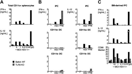 Figure 2. Cytokine secretion and activation of CD11c+ splenocytes, IPCs, CD11b+ DCs, CD11b– DCs, and bone marrow–derived IPCs from wild-type and TLR9–/– mice in response to HSV-1 in vitro. (A) Wild-type (▪) and TLR9–/– (▨) CD11c+ splenocytes were cultured for 36 hours (2 × 106 cells/mL) with HSV-1 at the indicated MOI or 3 μg/mL CpG ODN 2216. (B) IPCs (top row), CD11b+ DCs (middle row), and CD11b– DCs (bottom row) were sorted from wild-type and TLR9–/– CD11c+ splenocytes and were cultured with 2 MOI HSV-1 and 1 MOI influenza virus PR8 for 36 hours (2 × 104 cells/150 μL/well). (C) Wild-type and TLR9–/– bone marrow–derived IPCs were incubated with HSV-1 (0.01-10 MOI) or CpG 2216 (3 μg/mL). IFN-α and IL-12 were measured in the supernatants using ELISA. CD86 expression was measured by flow cytometry and is expressed as median fluorescence intensity. Dashed line indicates the median value of the isotype control sample.