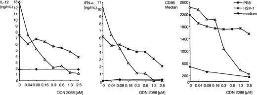 Figure 3. Inhibition of cytokine production and costimulatory molecule expression by TLR9 antagonist CpG ODN 2088. Bone marrow–derived IPCs (5 × 105 cells/mL, 129/SvJ strain) were preincubated with increasing doses of the competitive TLR9 antagonist CpG ODN 2088 (0.04-2.5 μM) and then were cultured with HSV-1 (5 MOI), influenza virus PR8 (1 MOI), or medium alone for 24 hours. IFN-α and IL-12 were measured in the supernatants using ELISA. CD86 expression was determined by flow cytometry and is expressed as median fluorescence intensity after subtracting the background of the isotype control.