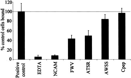 Figure 3. ICAM-4 peptides inhibit HT1080 cell binding to ICAM-4Fc. Adhesion of HT1080 cells to native ICAM-4 in the presence of assay buffer (positive control), defined peptides or EDTA (ethylenediaminetetraacetic acid), along with HT1080 adhesion to a NCAM-negative control. The results are expressed as a percentage of control cells bound □ SD (n = 3); 100% was equal to 41% of input cells bound, ICAM-4Fc was coated at a concentration of 7.5 μg/mL, and peptides were used at 500 μM.