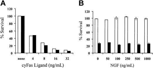 Figure 4. Expression of ΔLNGFR does not confer an apparent antiapoptotic effect in LV'VFas+ T cells in vitro. (A) Unmodified and LV'VFas+ T cells are equally susceptible to Fas-mediated apoptosis. T cells were transduced to express the LV'VFas transgene and enriched by immunomagnetic selection for ΔLNGFR expression (▪) or left untransduced (□). Aliquots of T-cell cultures either unmodified or LV'VFas+ were exposed to cyFasL (4-32 ng/mL) or medium alone. After 24 hours, cells were stained with 7-AAD for 15 minutes on ice and examined by flow cytometry. Survival was assessed by both forward/side scatter and staining with 7-AAD. Data are shown for a representative experiment with macaque T cells. (B) Expression of ΔLNGFR by LV'VFas+ T cells does not interfere with the sensitivity to AP1903-induced cell death. Aliquots of unmodified (□) or LV'VFas+ T cells (▪) were exposed to 10 nM AP1903 in the absence or presence of various concentrations of NGF (0-1000 ng/mL). Cells were washed, and the survival of LV'VFas+ T cells as compared to the untreated cells was evaluated 24 hours later by trypan blue exclusion. Data are shown as the mean (± SD) of 3 independent experiments.