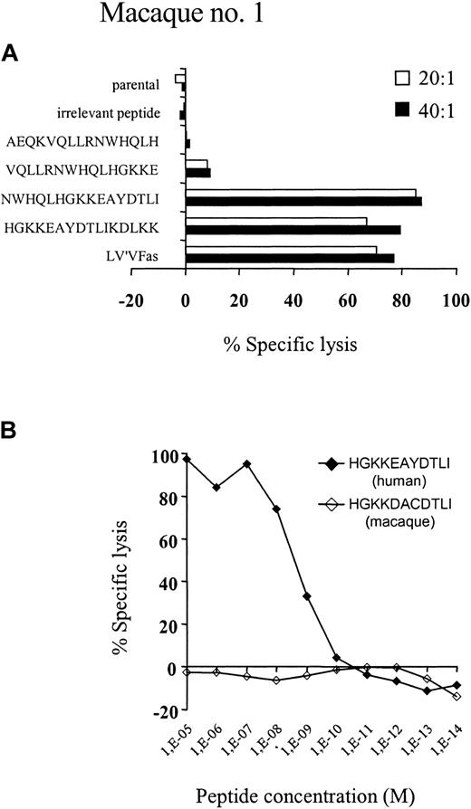 Figure 7. Evaluation of synthetic peptides from human and macaque Fas for epitope reconstituting activity. (A) Autologous macaque T cells were labeled overnight with 51Cr and pulsed with 1 μg/mL of each of the indicated human Fas 15 or 16-mer peptides, and then used as target cells for Fas-specific CTL clones in a 4-hour cytotoxicity assay. Control target cells included nontransduced autologous T cells alone or pulsed with an irrelevant peptide, the specific human cytomegalovirus pp65 9-mer peptide NLVPMVATV, and autologous T cells transduced with LV'VFas. Data are shown for one representative T-cell clone at the E/T ratios indicated. (B) Autologous macaque T cells were labeled overnight with 51Cr and pulsed 1 μg/mL of the 10-mer peptide HGKKEAYDTLI (♦) corresponding to the human Fas or HGKKDACDTLI (⋄) corresponding to the homologous macaque sequence. Comparable results were obtained with multiple other Fas-specific T-cell clones, and peptide titration experiments indicated that half-maximal lysis was obtained with about 2 to 3 nM HGKKEAYDTLI.