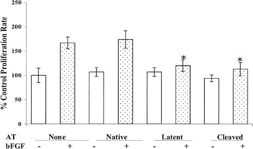 Figure 1. Inhibition of bFGF-induced endothelial cell proliferation by cleaved and latent antithrombins. Resting HUVEC cells were cultured in the absence or presence of 10 μg/mL each of native, cleaved, or latent forms of antithrombin both in the absence and presence of 10 ng/mL bFGF as indicated. The number of viable cells was determined after 72 hours of incubation as described in “Materials and methods.” Mean values ± SD (bars) derived from 5 independent determinations are shown. *A statistically significant difference from the control (P < .001) based on a Student t test.