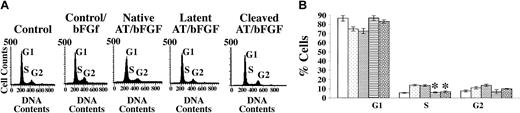 Figure 2. Effects of antithrombin forms on endothelial cell cycle transitions. Synchronized HUVEC cells (2 × 106) were cultured with different antithrombin forms (20 μg/mL) in the presence or absence of bFGF (10 ng/mL) for 48 hours. Cells were fixed and stained with propidium iodide for detection of DNA and then analyzed by flow cytometry as detailed in “Materials and methods.” (A) Plots of the distribution of cells among the G1, S, and G2 phases of the cell cycle as reflected by their DNA content under the indicated culture conditions. (B) The percentage of cells in each cell cycle phase measured from the data in panel A and other experiments as mean values ± SD (bars) from 3 independent determinations. The different bar patterns represent from left to right the same sequence of conditions given in panel A. *A statistically significant difference from the control (P < .001).