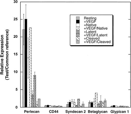 Figure 3. cDNA microarry analysis of the effects of antithrombin forms on the expression of select heparan sulfate proteoglycans in primary HUVECs. HUVECs were cultured with or without different antithrombin forms (20 μg/mL) in the presence and absence of VEGF (10 ng/mL) as indicated. Total mRNA was isolated from the cells, amplified, and analyzed by cDNA microarray as detailed in “Materials and methods.” The expression of the indicated heparan sulfate proteoglycan mRNAs relative to a universal RNA reference is shown for the different treatment conditions ± SEM.